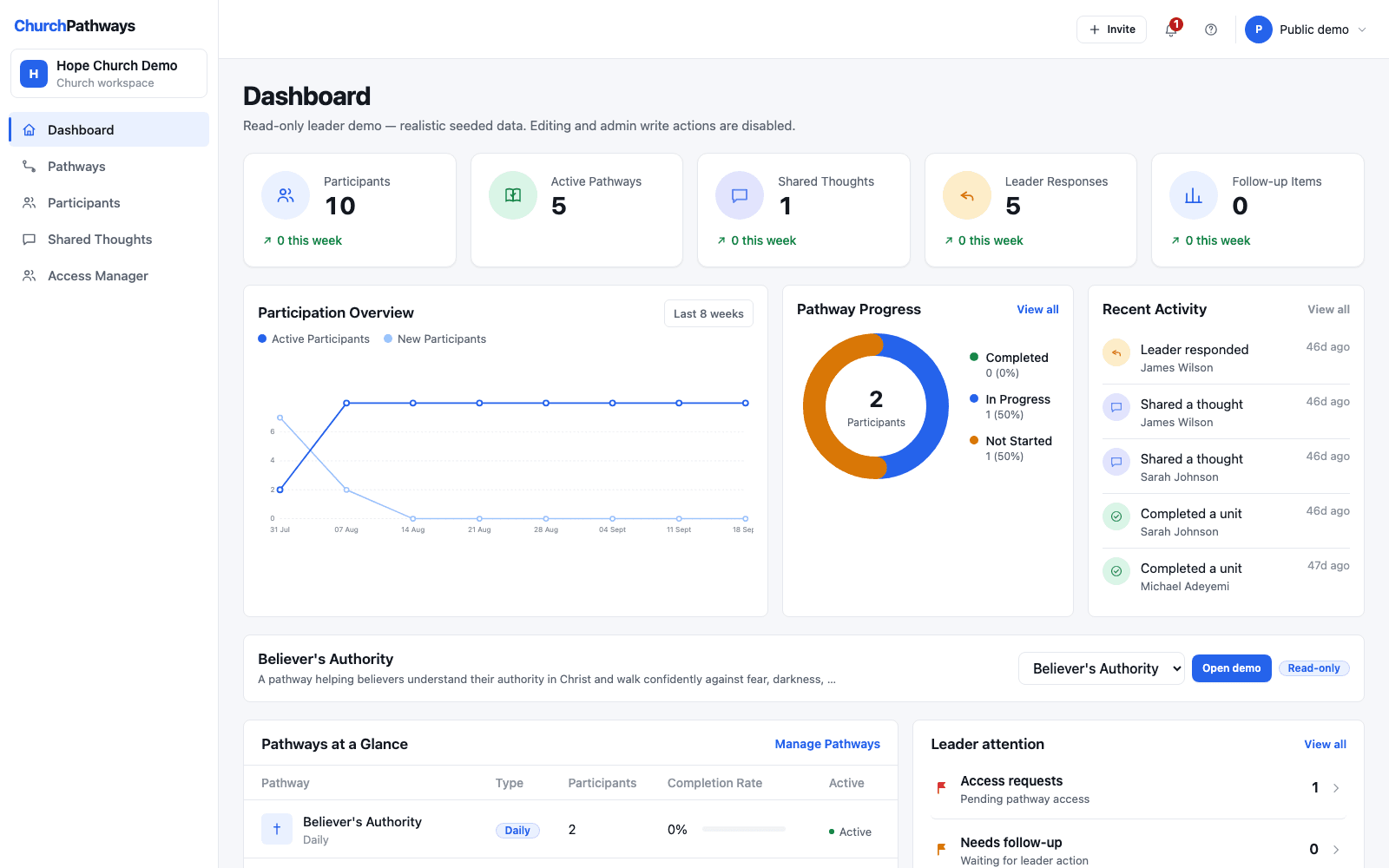 The ChurchPathways leader dashboard, showing participant counts, active pathways, shared thoughts, participation trends and recent activity for a church workspace.